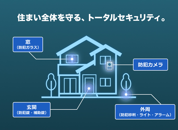 住まい全体を守る、トータルセキュリティ。